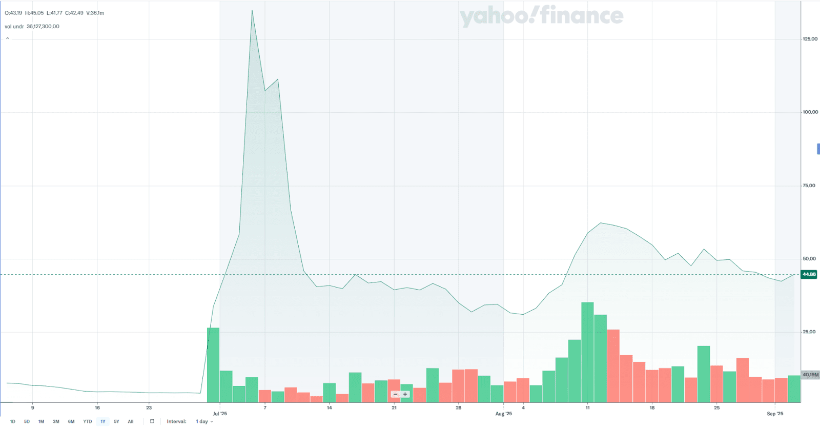 График стоимости BMNR. Источник: finance.yahoo.com